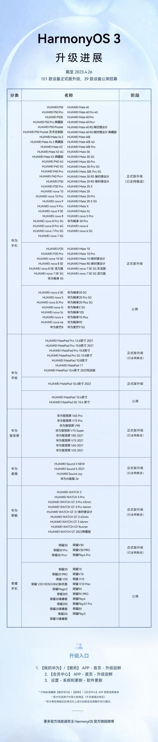 华为大量老机型再迎鸿蒙3.0升级 